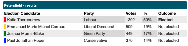 Petersfield Results
Katie Thornburrow 1302 votes 50 per cent
Emmanuel Carraud 509 votes 19 per cent
Joshua Morris-Blake 449 votes 17 per cent
Paul Roper 370 votes 14 per cent

